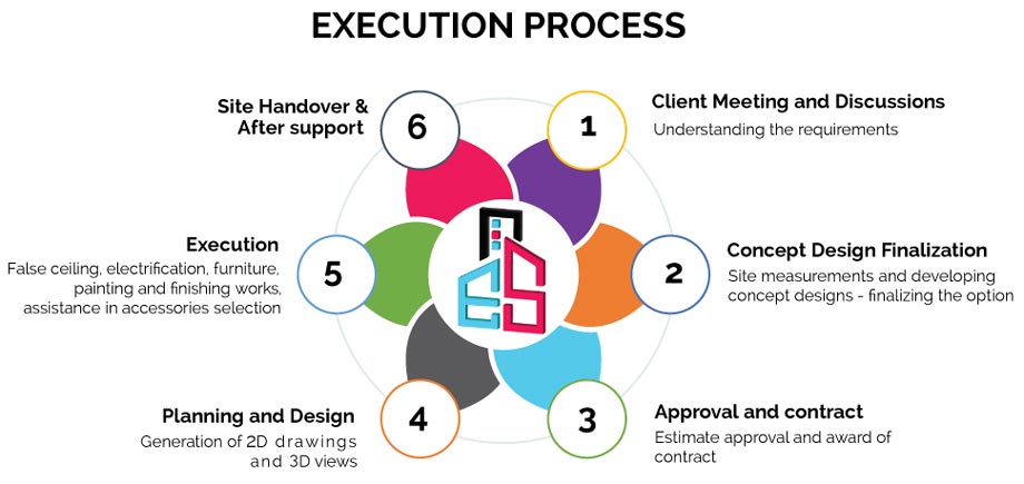 Execution Process